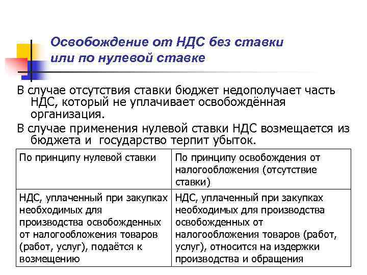  Освобождение от НДС без ставки или по нулевой ставке В случае отсутствия ставки