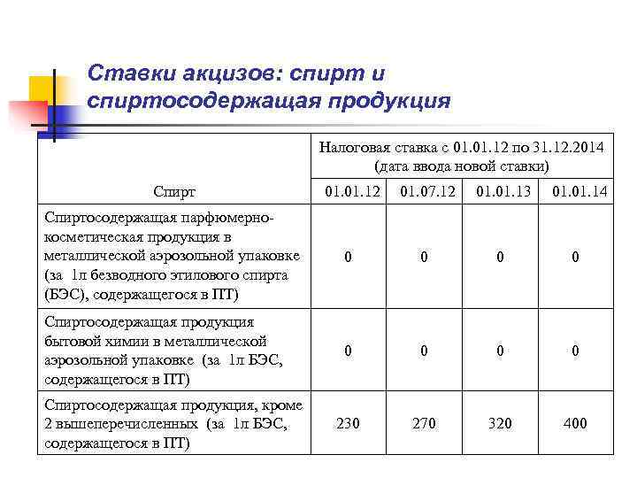  Ставки акцизов: спирт и  спиртосодержащая продукция    Налоговая ставка с