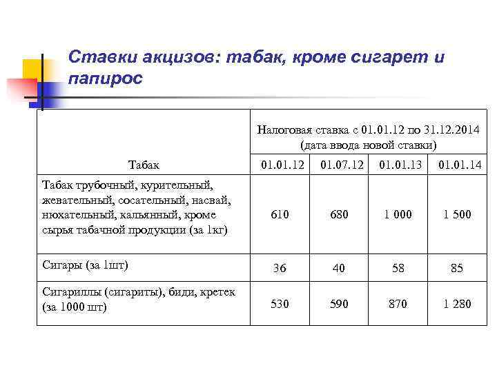   Ставки акцизов: табак, кроме сигарет и папирос    Налоговая ставка