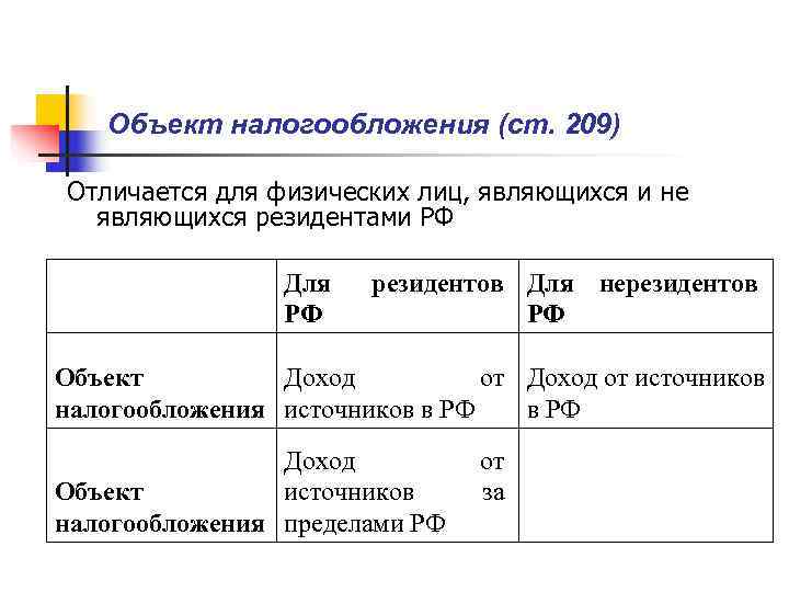   Объект налогообложения (ст. 209) Отличается для физических лиц, являющихся и не 