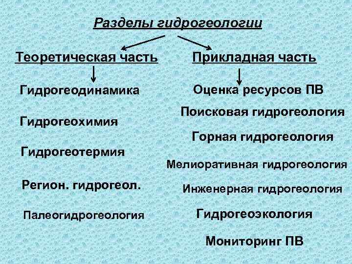   Разделы гидрогеологии Теоретическая часть Прикладная часть Гидрогеодинамика   Оценка ресурсов ПВ