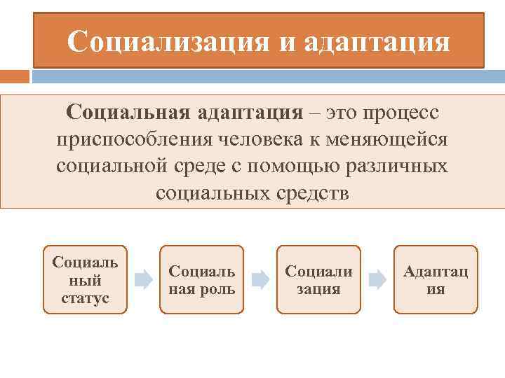  Социализация и адаптация  Социальная адаптация – это процесс приспособления человека к меняющейся