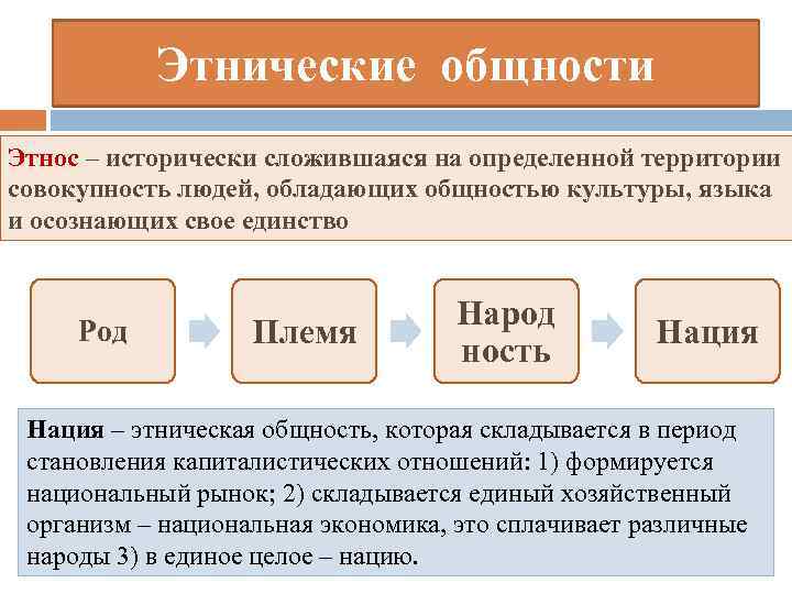   Этнические общности Этнос – исторически сложившаяся на определенной территории совокупность людей, обладающих