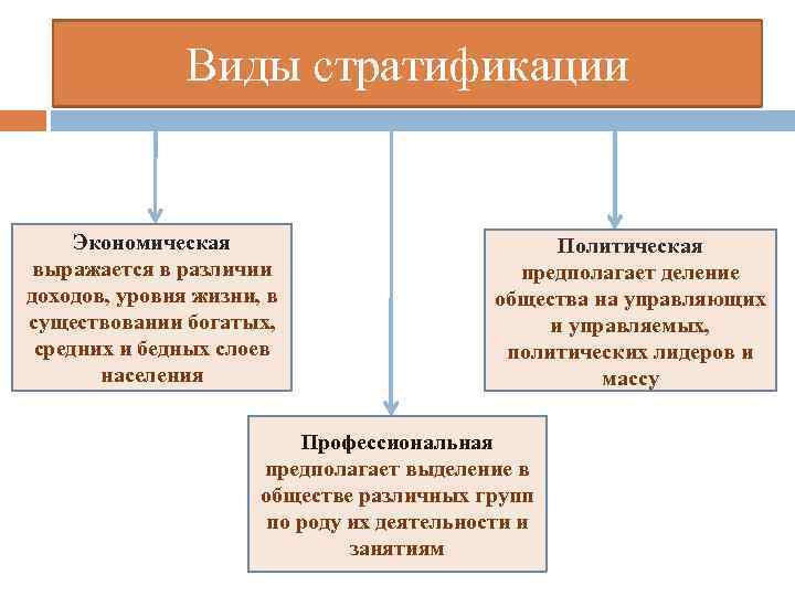     Виды стратификации  Экономическая      Политическая