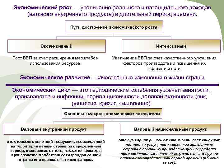   Экономический рост — увеличение реального и потенциального доходов   (валового внутреннего