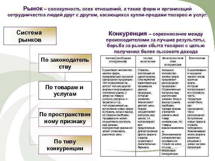  Рынок – совокупность всех отношений, а также форм и организаций сотрудничества людей друг