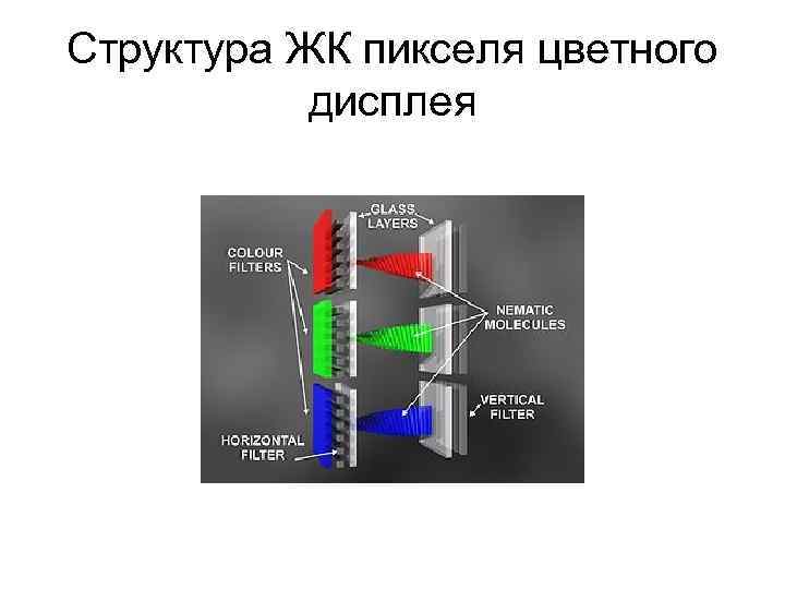 Структура ЖК пикселя цветного  дисплея 