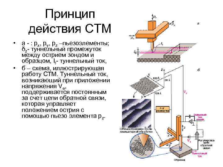   Принцип действия СТМ • а - : рх, ру, pz –пьезоэлементы; 