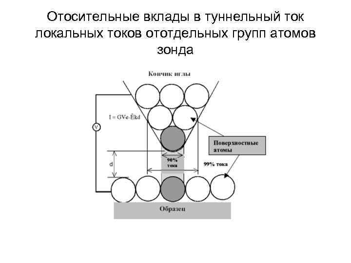  Отосительные вклады в туннельный ток локальных токов ототдельных групп атомов   