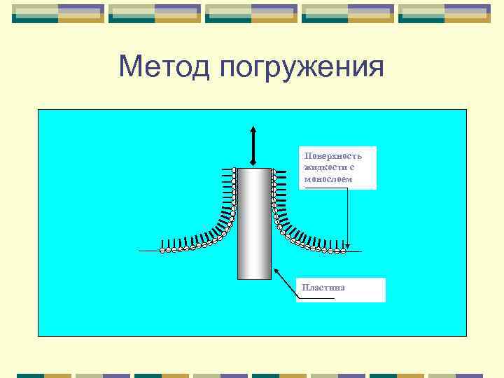 Метод погружения   Поверхность  жидкости с  монослоем    Пластина