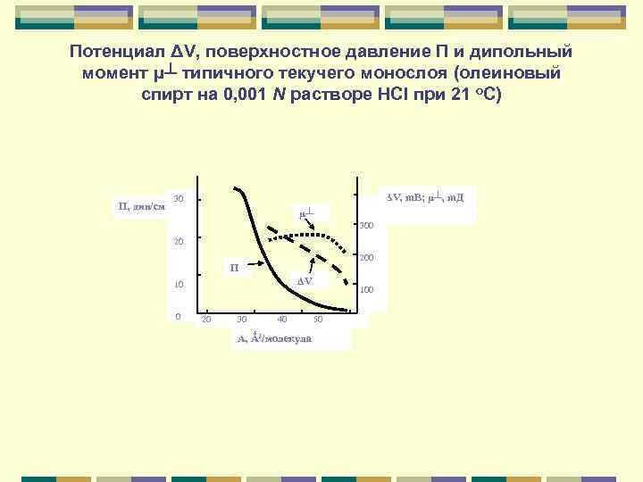 Потенциал ΔV, поверхностное давление П и дипольный момент μ┴ типичного текучего монослоя (олеиновый 
