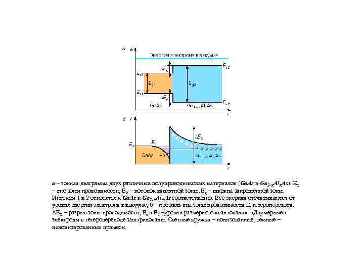 а – зонная диаграмма двух различных полупроводниковых материалов (Ga. As и Ga 1 -XAl.