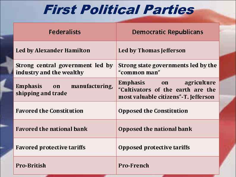    First Political Parties    Federalists    Democratic