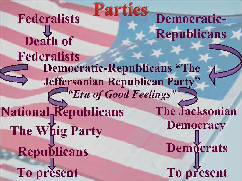  Federalists   Parties  Democratic-      Republicans 