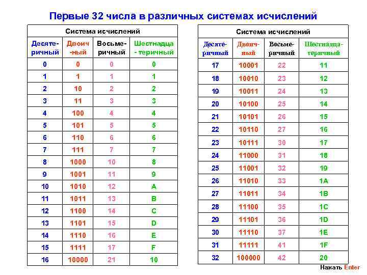 Дано изображение выбери тип системы исчисления