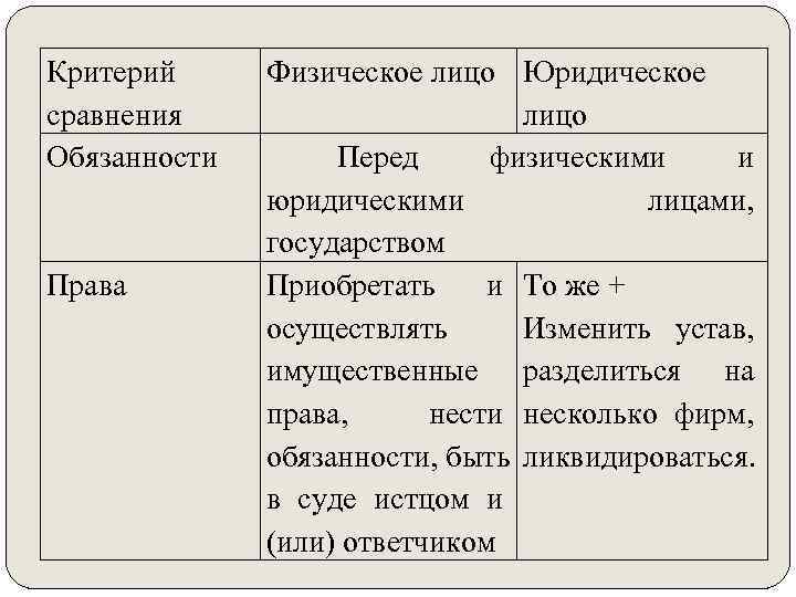 Критерий Физическое лицо Юридическое сравнения    лицо Обязанности  Перед физическими и