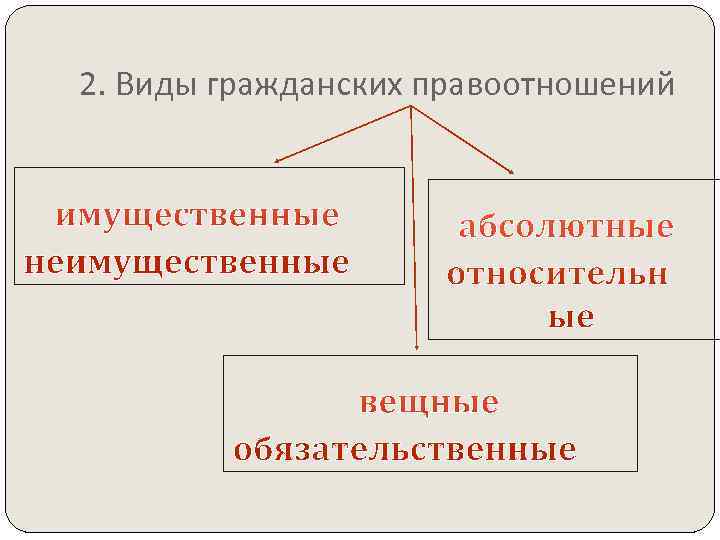 2. Виды гражданских правоотношений 