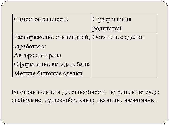 Самостоятельность  С разрешения     родителей Распоряжение стипендией, Остальные сделки заработком