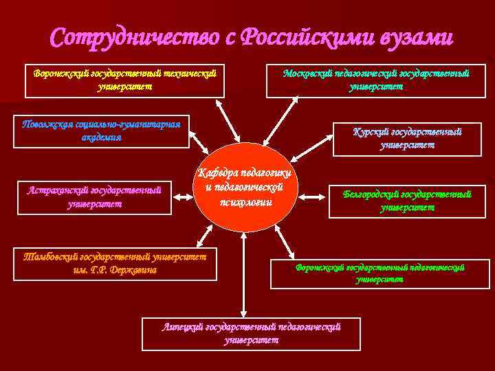 Сотрудничество с Российскими вузами Воронежский государственный технический Московский педагогический государственный Сотрудничество с Российскими вузами Воронежский государственный технический Московский педагогический государственный