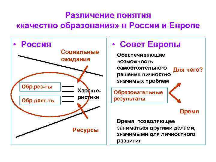 Различение понятия «качество образования» в России и Европе • Россия Различение понятия «качество образования» в России и Европе • Россия