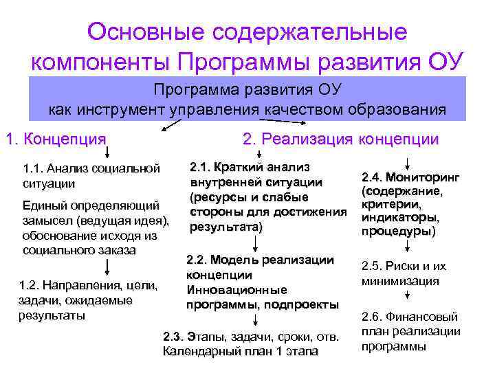 Основные содержательные компоненты Программы развития ОУ Программа развития Основные содержательные компоненты Программы развития ОУ Программа развития