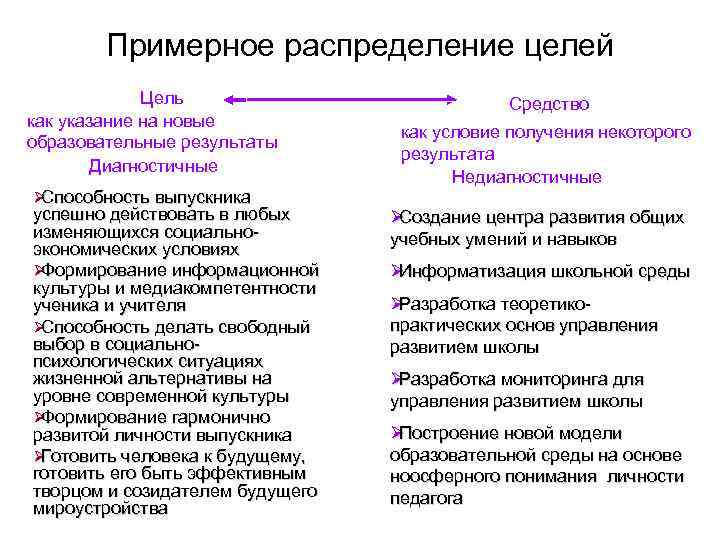 Примерное распределение целей Цель Средство Примерное распределение целей Цель Средство