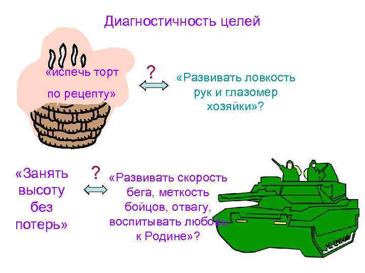 Диагностичность целей «испечь торт ? «Развивать ловкость по рецепту» Диагностичность целей «испечь торт ? «Развивать ловкость по рецепту»