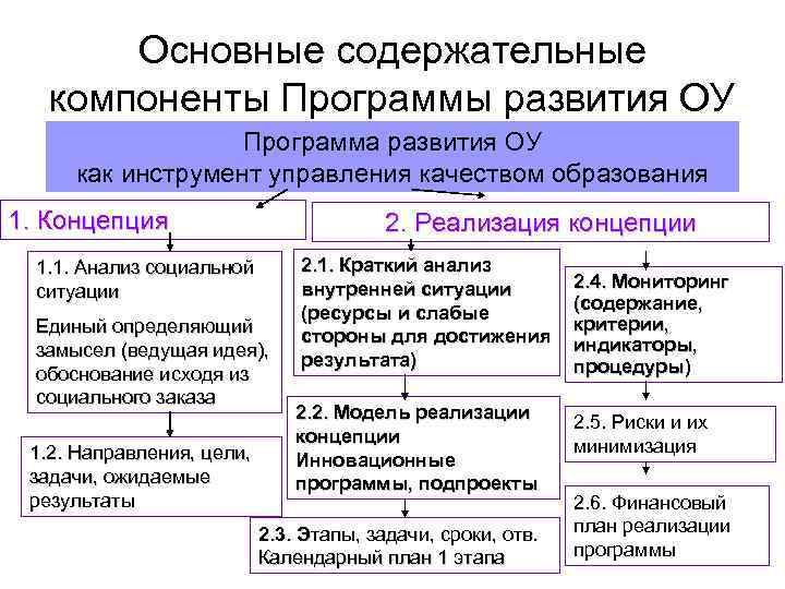 Основные содержательные компоненты Программы развития ОУ Программа развития Основные содержательные компоненты Программы развития ОУ Программа развития