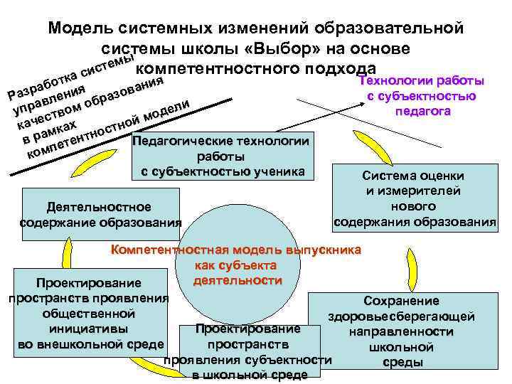 Модель системных изменений образовательной системы школы «Выбор» на основе Модель системных изменений образовательной системы школы «Выбор» на основе