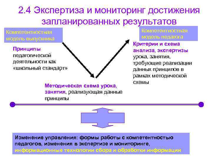 2. 4 Экспертиза и мониторинг достижения запланированных результатов Компетентностная 2. 4 Экспертиза и мониторинг достижения запланированных результатов Компетентностная