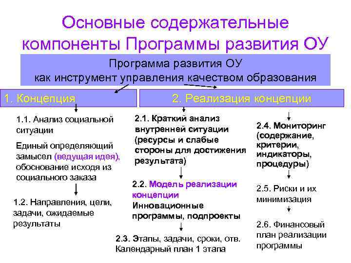 Основные содержательные компоненты Программы развития ОУ Программа развития Основные содержательные компоненты Программы развития ОУ Программа развития