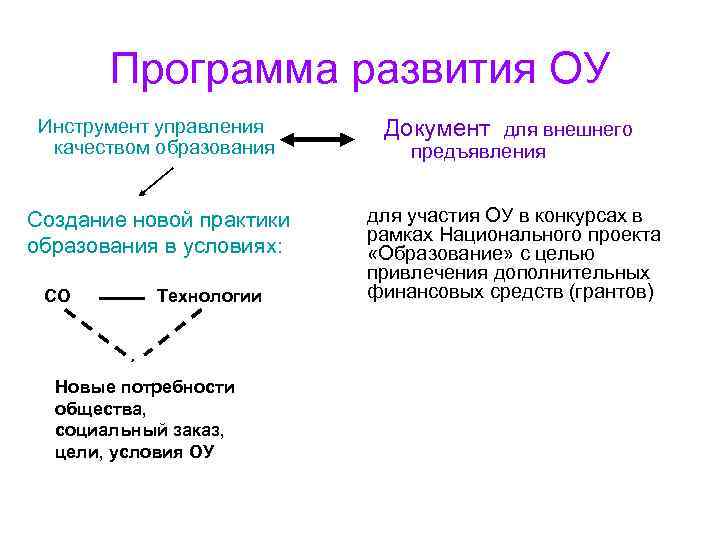 Программа развития ОУ Инструмент управления Документ для внешнего качеством образования предъявления Программа развития ОУ Инструмент управления Документ для внешнего качеством образования предъявления