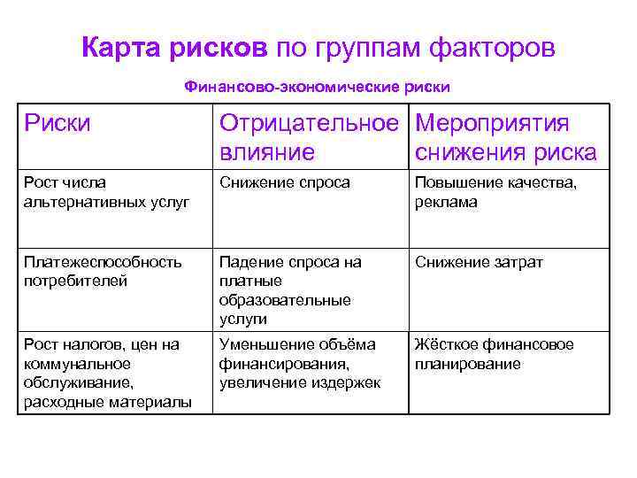 Карта рисков по группам факторов Финансово-экономические риски Риски Карта рисков по группам факторов Финансово-экономические риски Риски