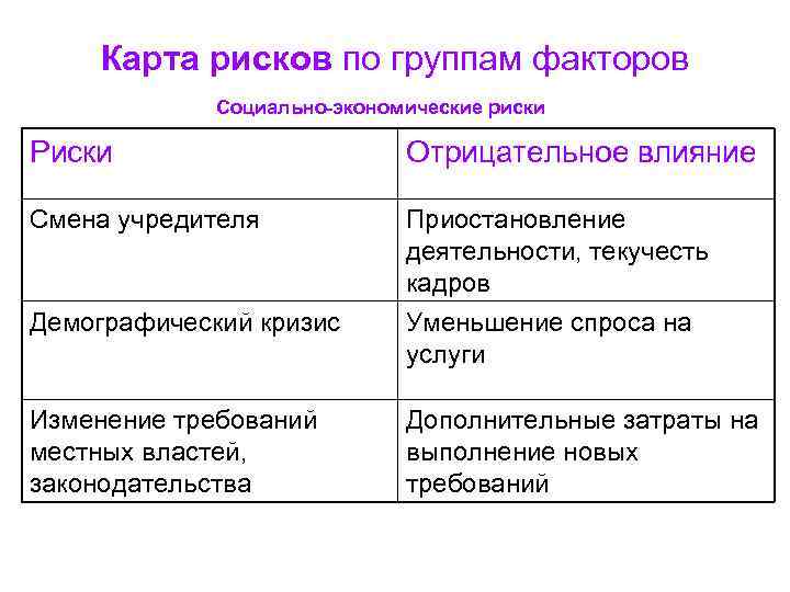 Карта рисков по группам факторов Социально-экономические риски Риски Карта рисков по группам факторов Социально-экономические риски Риски
