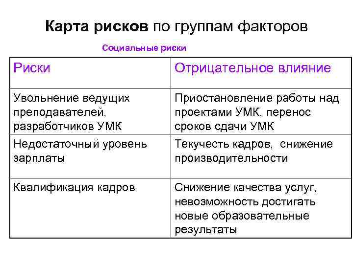 Карта рисков по группам факторов Социальные риски Риски Карта рисков по группам факторов Социальные риски Риски