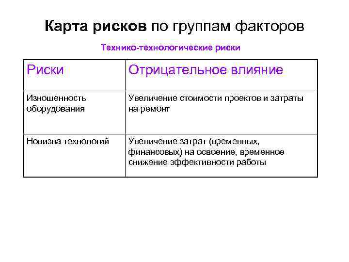 Карта рисков по группам факторов Технико-технологические риски Риски Карта рисков по группам факторов Технико-технологические риски Риски