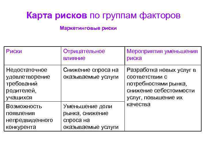 Карта рисков по группам факторов Маркетинговые риски Риски Карта рисков по группам факторов Маркетинговые риски Риски