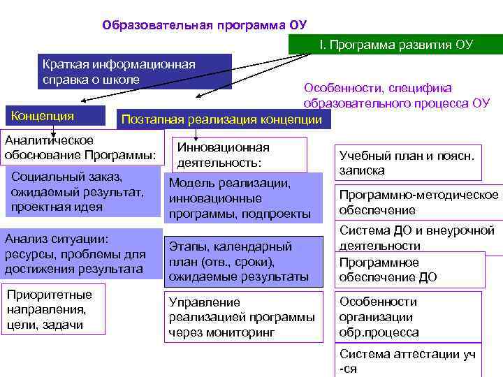 Образовательная программа ОУ I. Программа развития Образовательная программа ОУ I. Программа развития