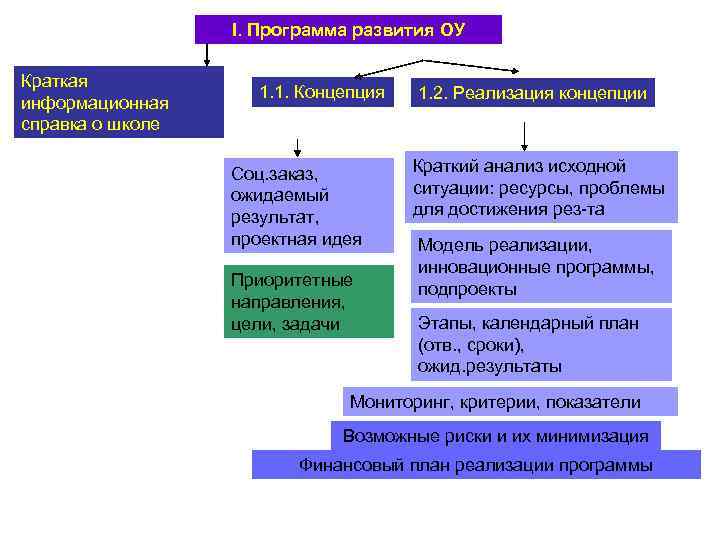 I. Программа развития ОУ Краткая 1. 1. I. Программа развития ОУ Краткая 1. 1.