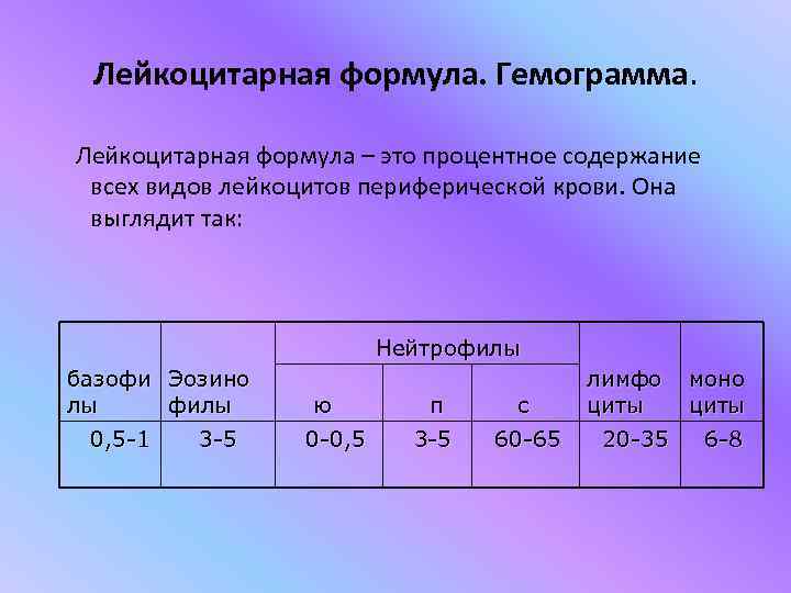  Лейкоцитарная формула. Гемограмма.  Лейкоцитарная формула – это процентное содержание всех видов лейкоцитов