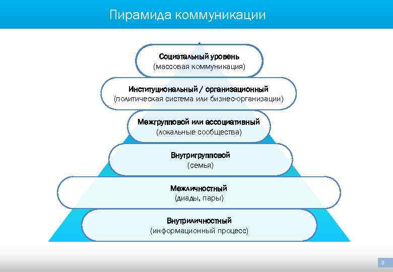Пирамида коммуникации   Социэтальный уровень  (массовая коммуникация) Институциональный / организационный (политическая система