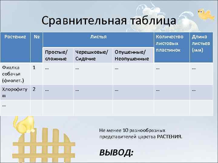     Сравнительная таблица Растение  №   Листья  