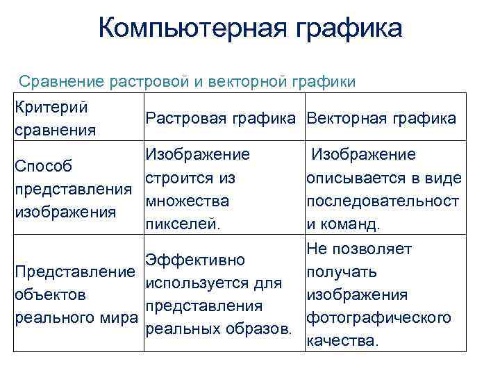   Компьютерная графика Сравнение растровой и векторной графики Критерий    Растровая