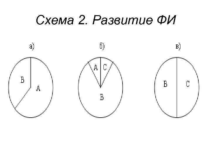 Схема 2. Развитие ФИ Схема 2. Развитие ФИ