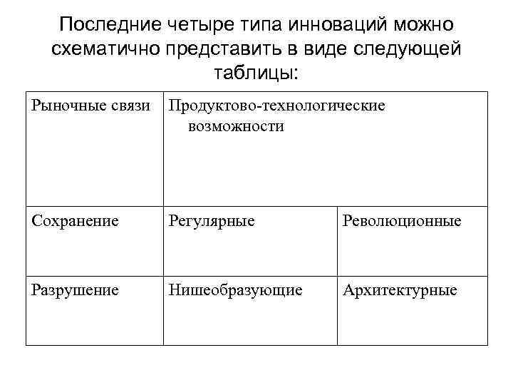 Последние четыре типа инноваций можно схематично представить в виде следующей Последние четыре типа инноваций можно схематично представить в виде следующей