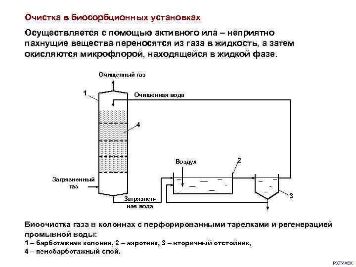Очистка в биосорбционных установках Осуществляется с помощью активного ила – неприятно пахнущие вещества переносятся