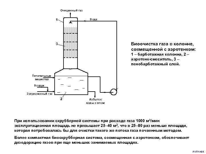       Очищенный газ      1