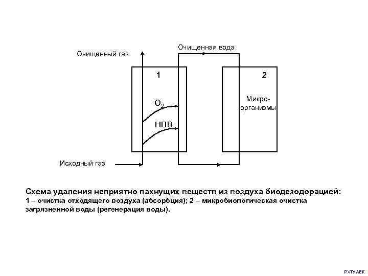 Исходный газ