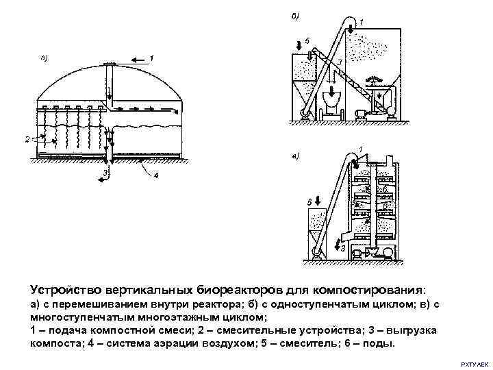 Устройство вертикальных биореакторов для компостирования: а) с перемешиванием внутри реактора; б) с одноступенчатым циклом;