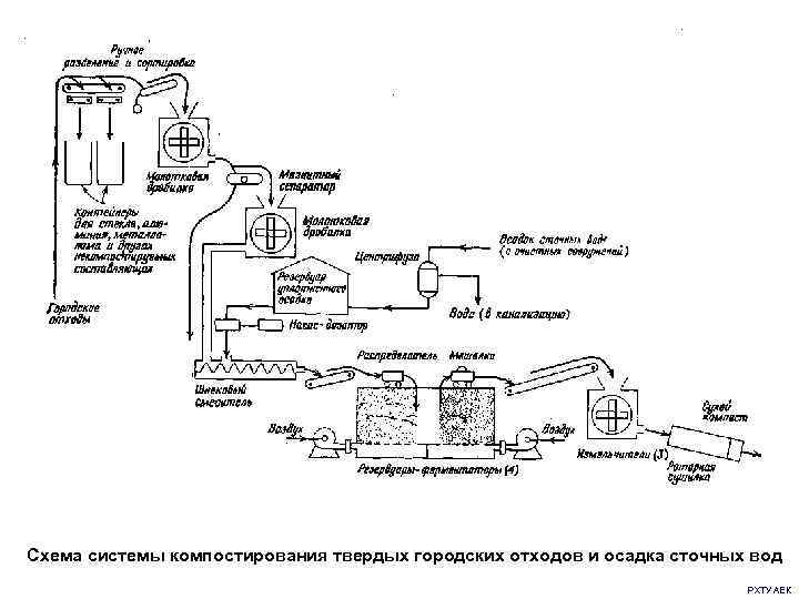 Компостирование отходов схема